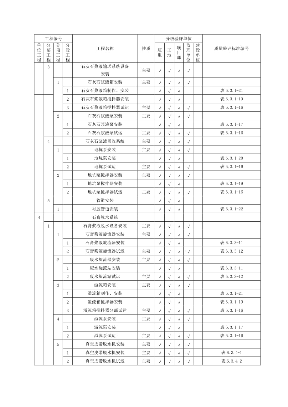 火电厂除尘工程施工质量验收及评定范围划分表机务DLT5417-2009_第4页