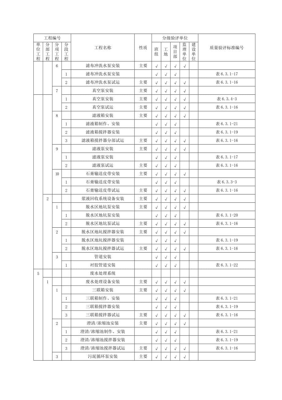 火电厂除尘工程施工质量验收及评定范围划分表机务DLT5417-2009_第5页