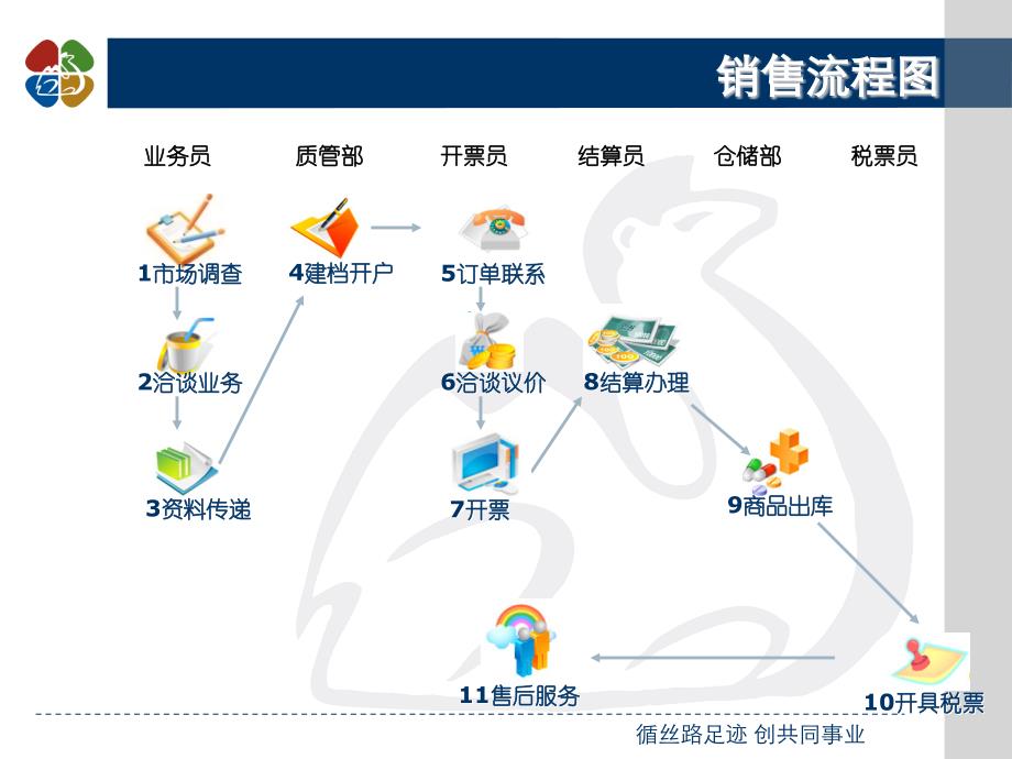 开票流程及电话营销技巧-周可.ppt_第3页