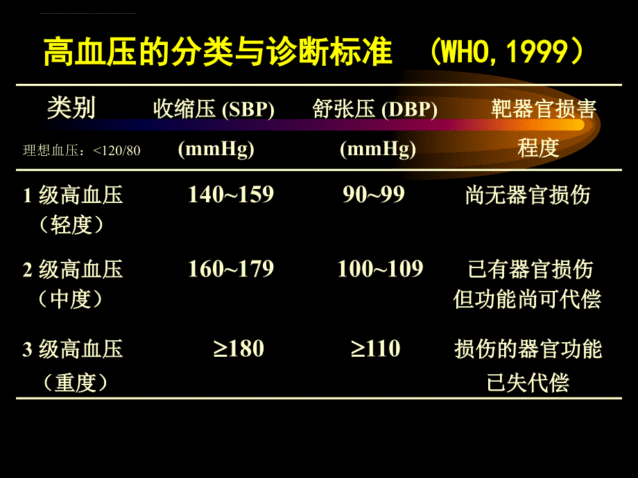 第25章抗高血压药.ppt_第2页