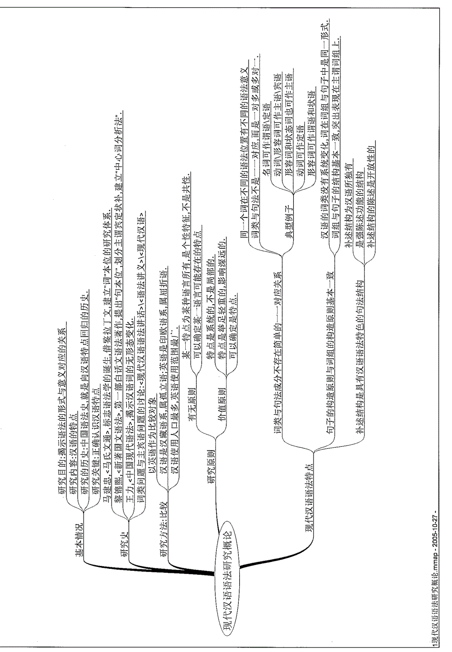 现代汉语语法学学习提纲_第1页