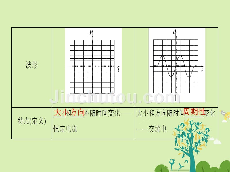 课堂新坐标2016_2017学年高中物理第3章交变电流第1节交变电流的特点课件_第4页