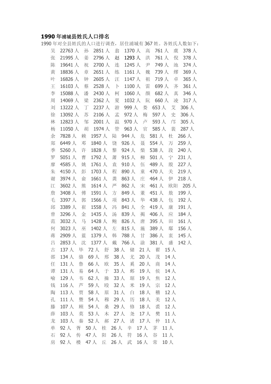 1990年浦城县姓氏人口排名_第1页