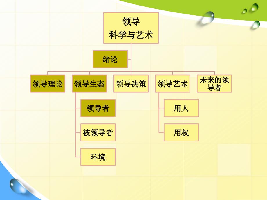 领导科学与艺术4 (1)_第2页