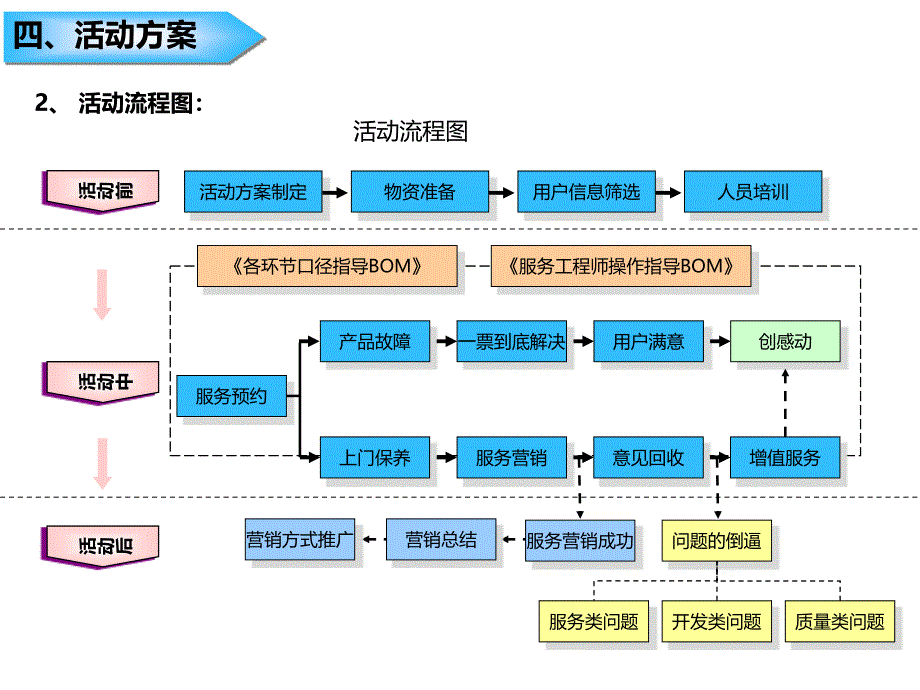 迎新春 回馈老用户 上门保养活动方案_第4页