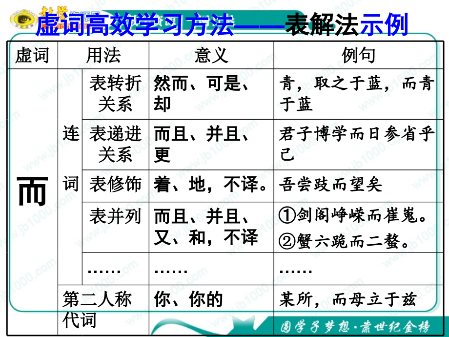 语文高考复习课件：文言文(18个必考文言虚词)资料_第3页