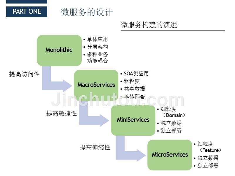 微服务的设计思考.ppt_第5页