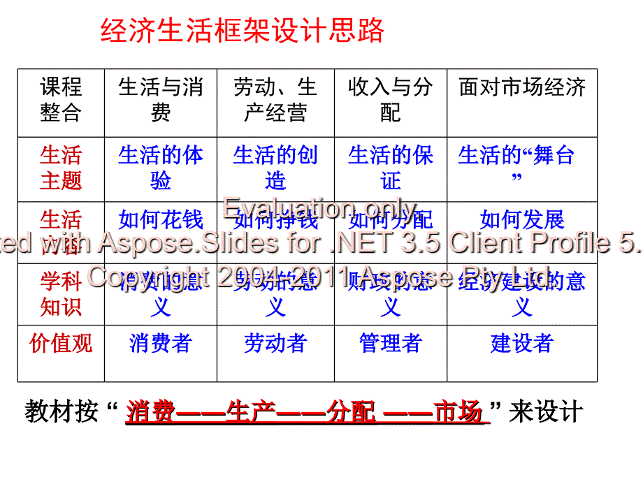 高三经济生活第三单元一轮复习_第1页