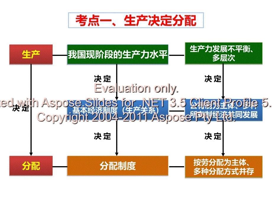 高三经济生活第三单元一轮复习_第5页