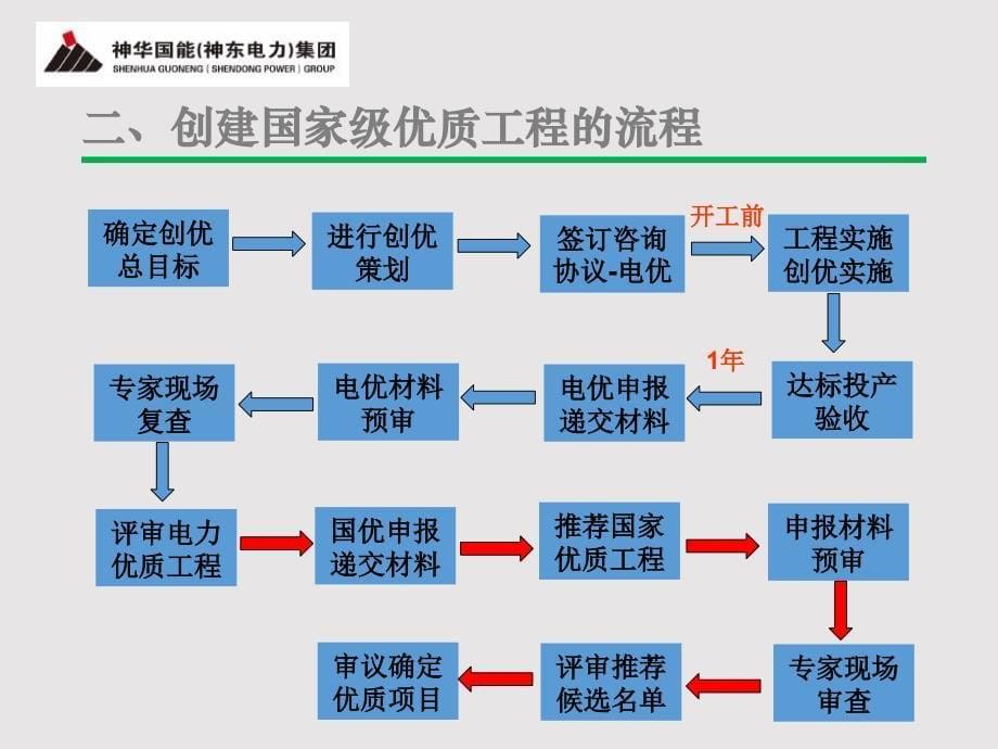 火电工程达标创优策划培训课件2013年.12_第5页