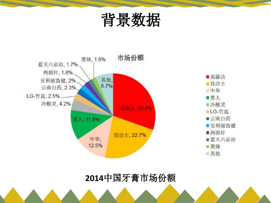 两面针营销现状分析汇编_第3页