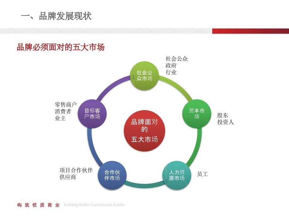 品牌建设规划.ppt_第5页