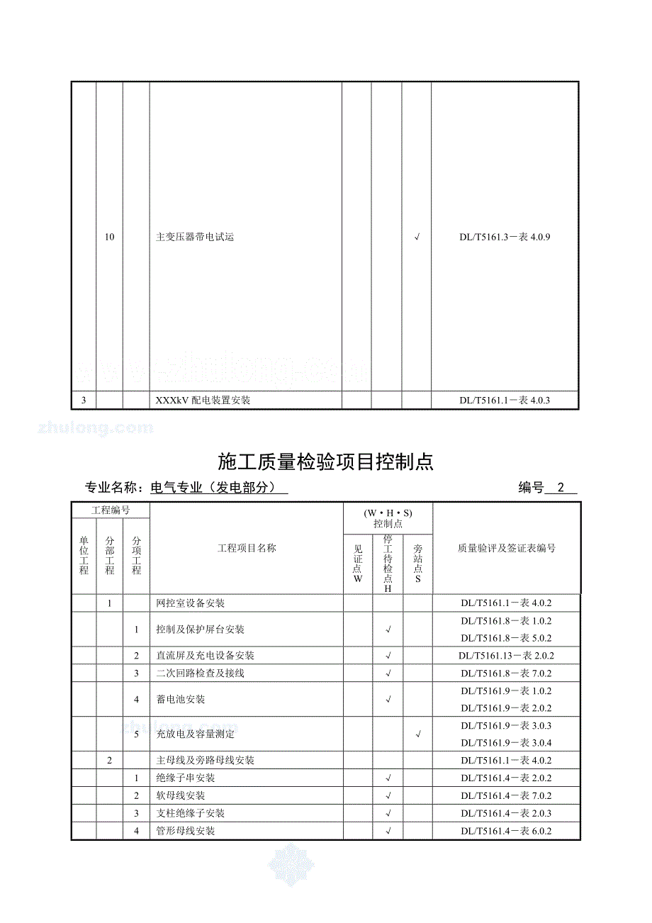 发电厂电气施工质量检验项目控制点secret_第2页