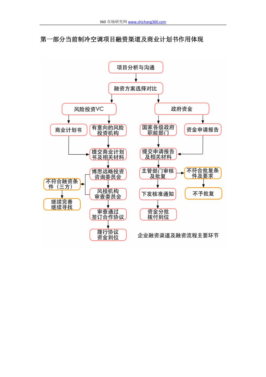 如何编制制冷空调项目商业计划书(包括可行性研究报告+融资方案+资金申请报告)及融资指导new_第3页