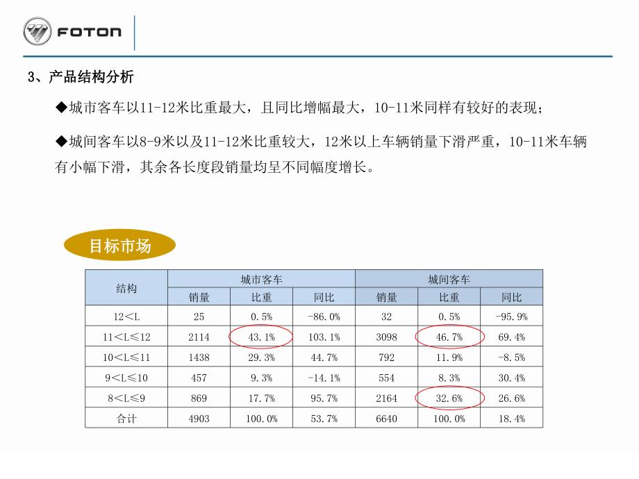 客车市场信息简报资料_第4页