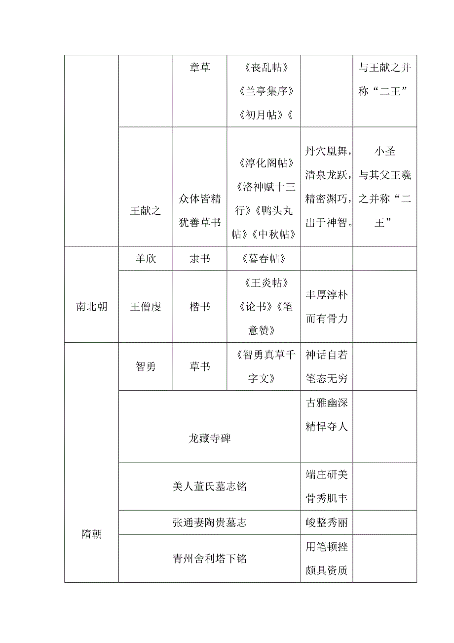 先秦至当代历代书法家风格及代表作一览表汇编_第3页