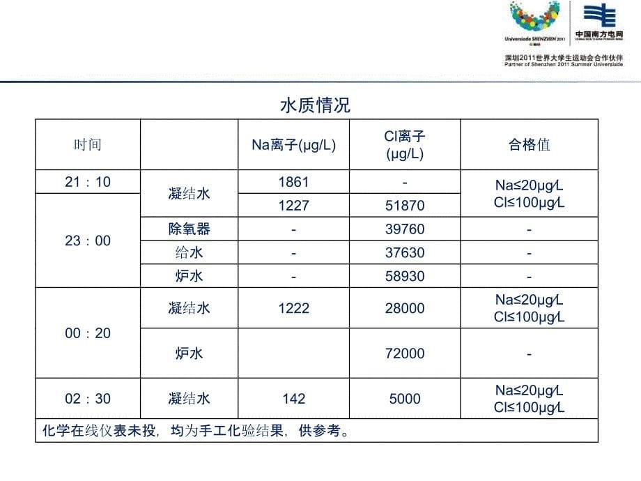 化学调试易存在问题及典型案例分析-范圣平资料_第5页