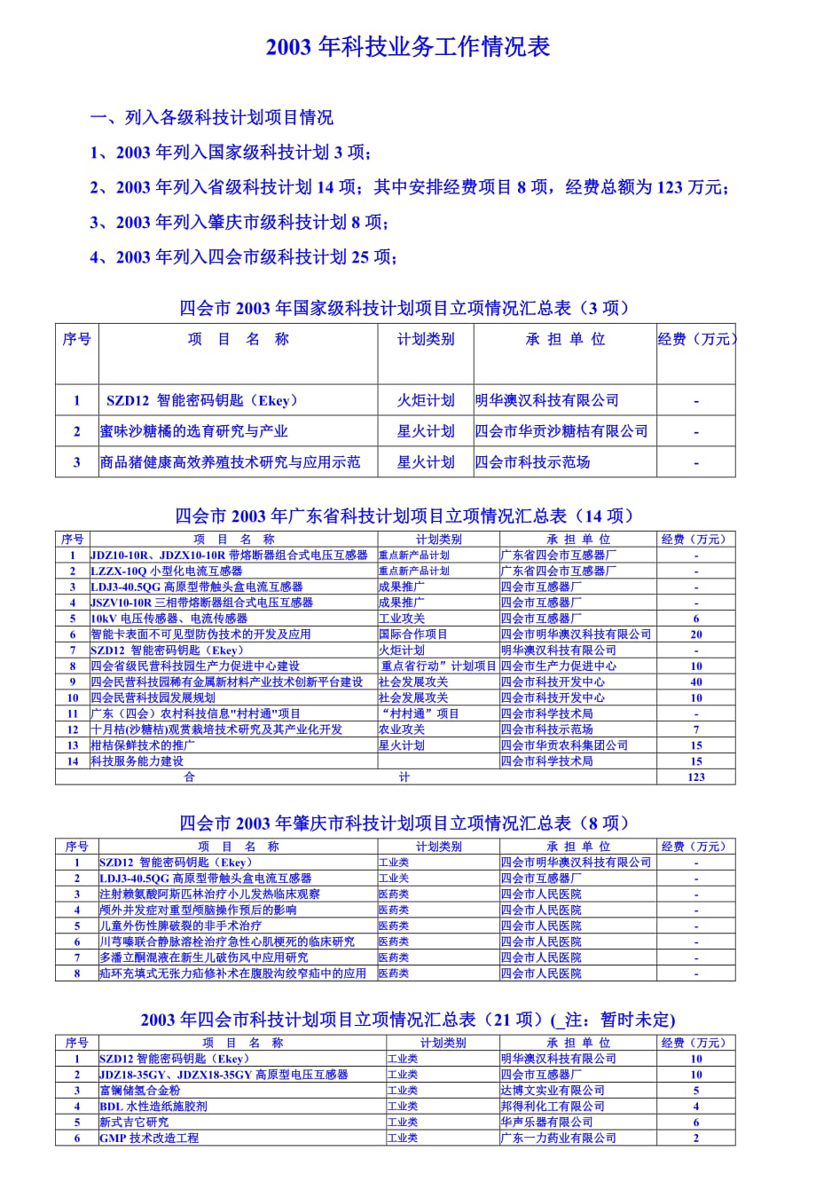 2003年四会科技工作详细情况表下载 - 2002年广东省科_第1页