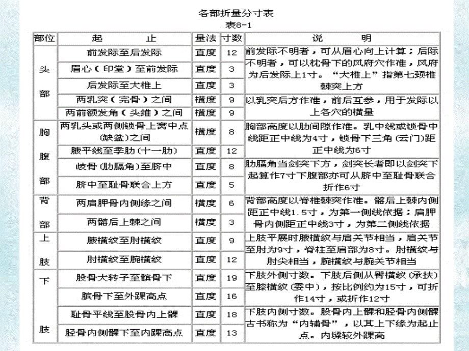 常见穴位及定位.ppt_第5页