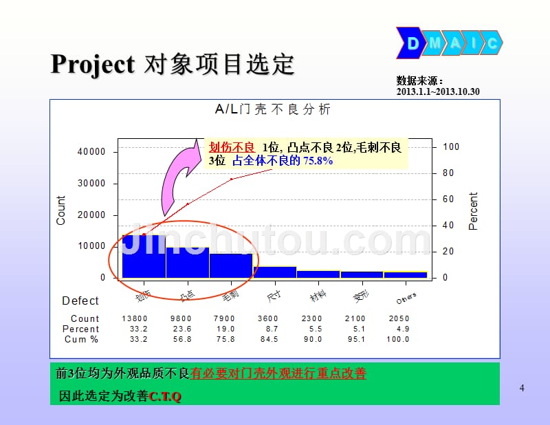 dmaic 改进案例_第4页