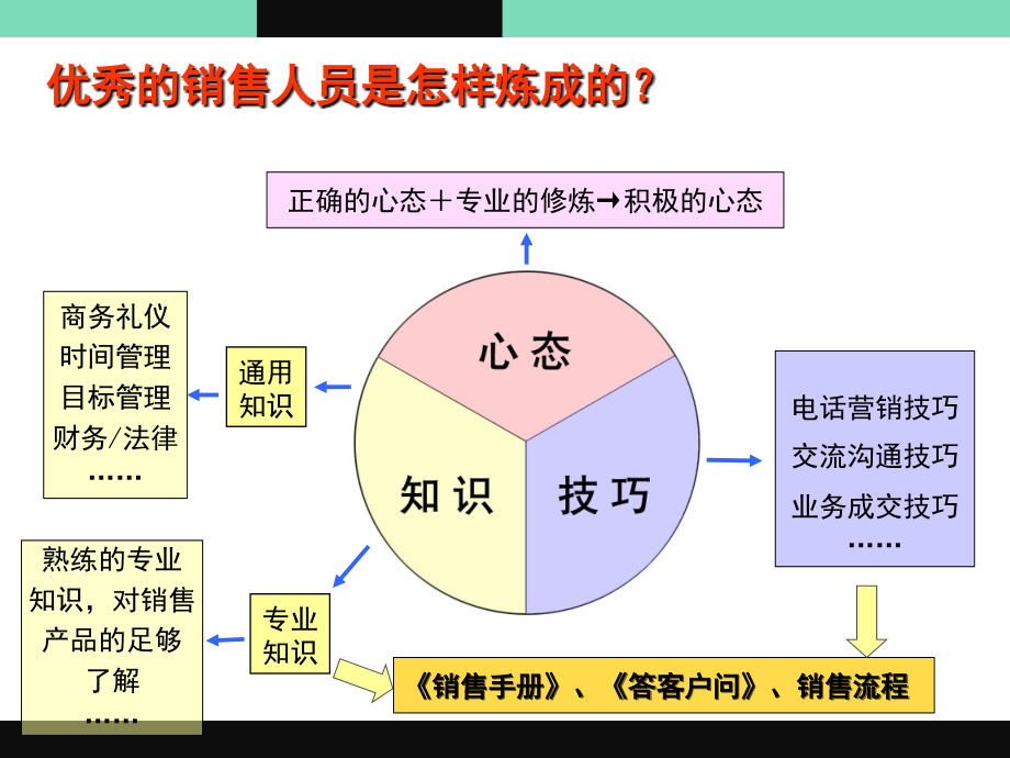 销售人员培训课程企业课_第2页