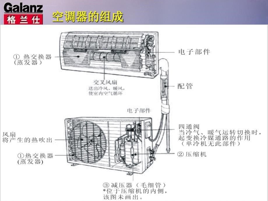 空调原理及结构.ppt_第5页