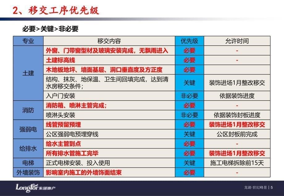 世纪城6号楼与2号楼精技术质量标准交底_第5页