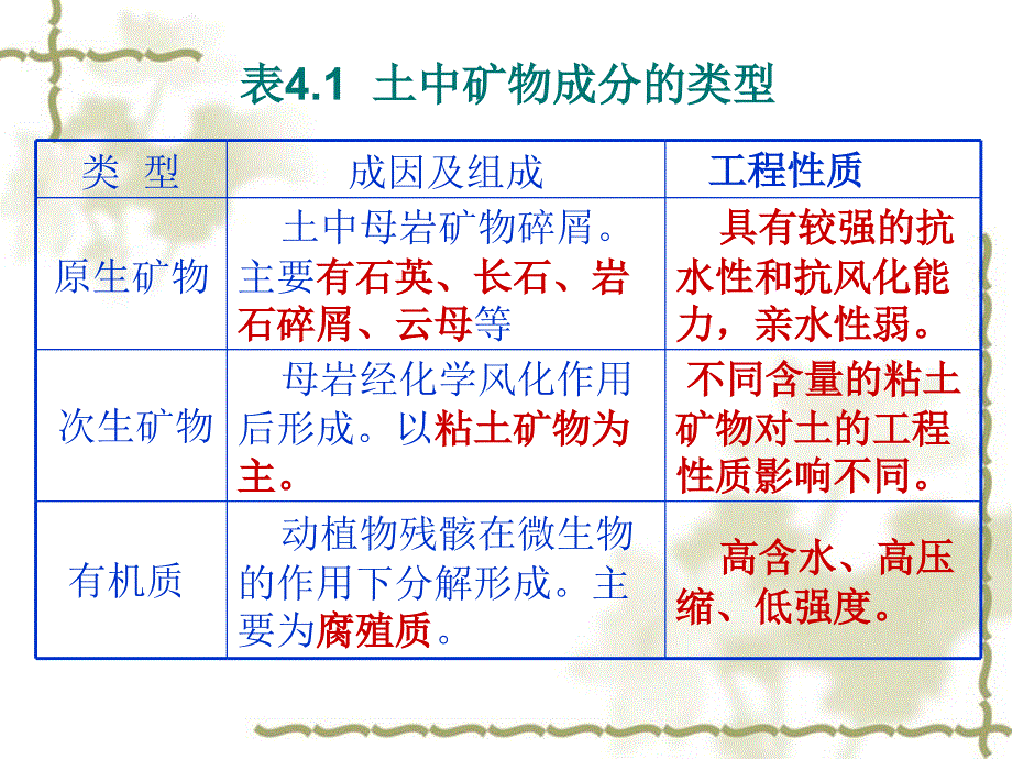 第4章+岩土体的工程地质特性(4)_第4页