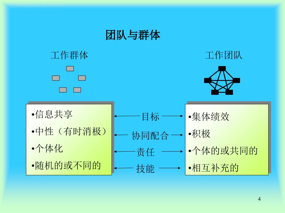 团队建设（麦肯锡）.ppt_第4页