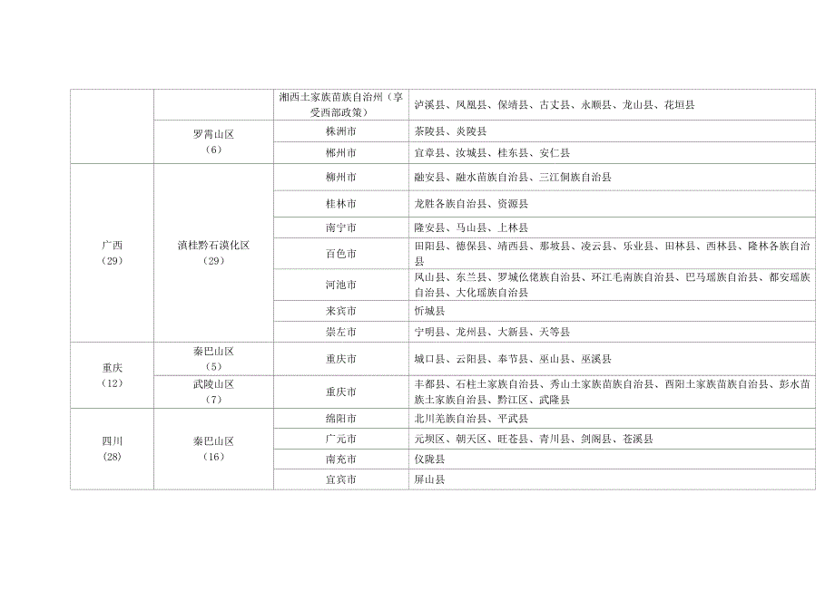 全国832个集中连片特殊困难县(市)及国家扶贫开发工作重资料_第4页