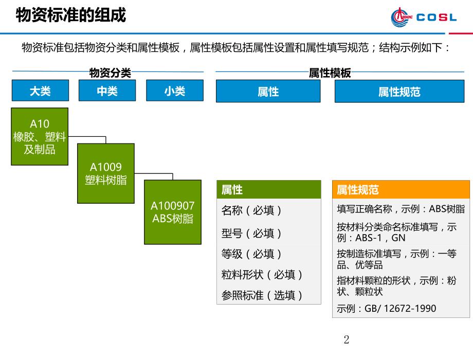 物资标准化及中海油新物资标准_第3页