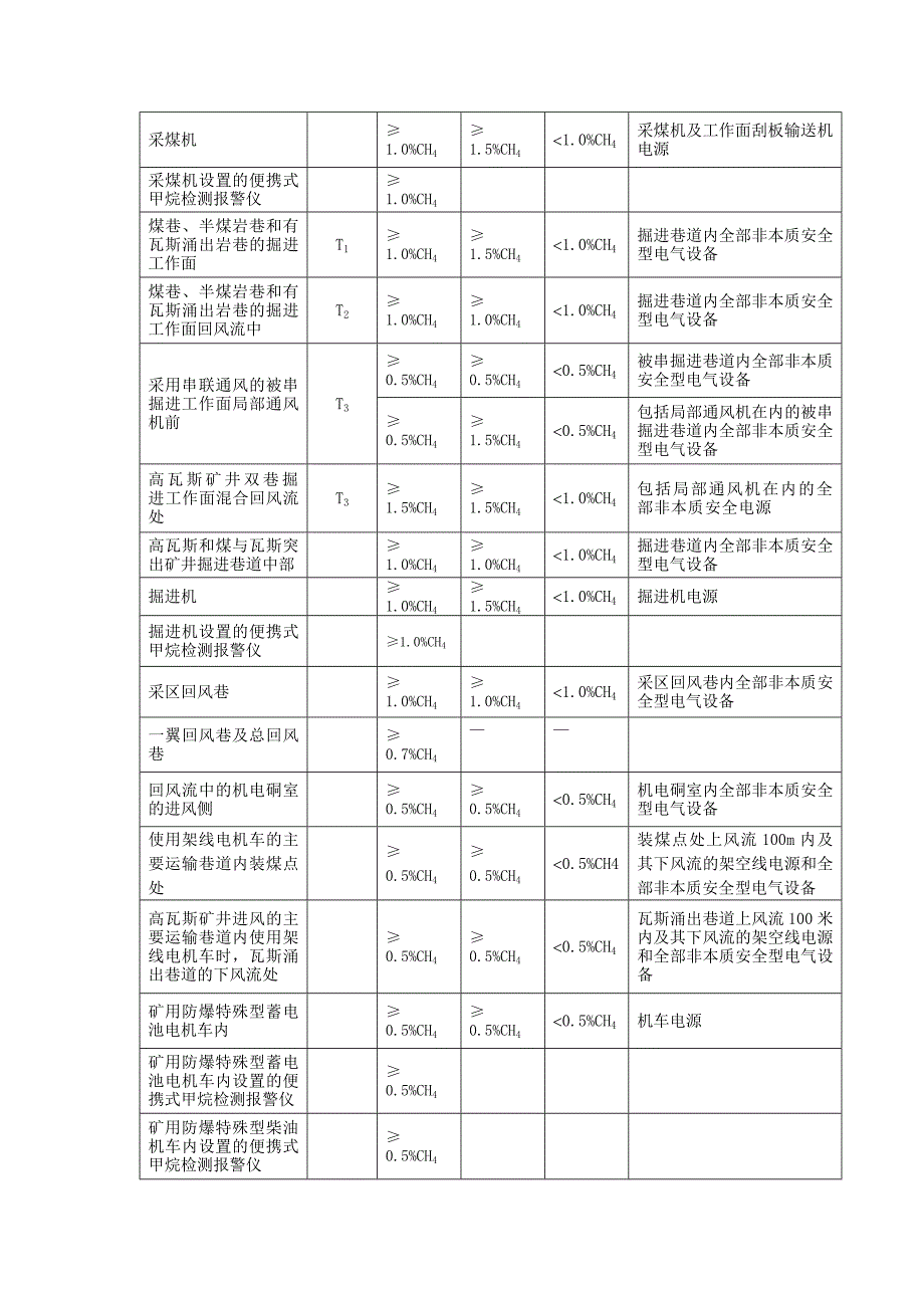 瓦斯传感器定义值设置汇编_第3页