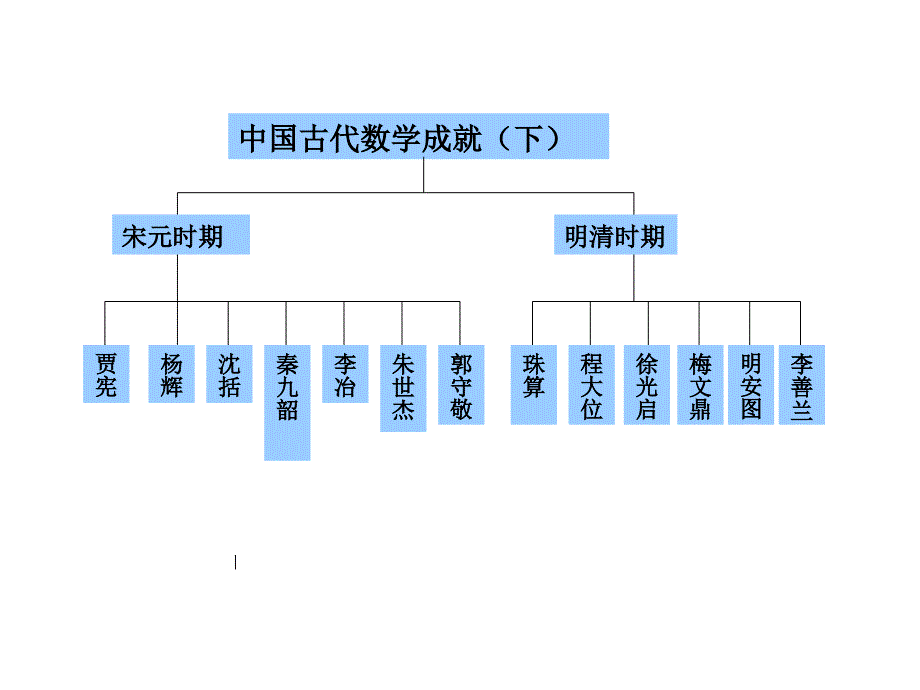 中国古代数学下文、袁_第1页