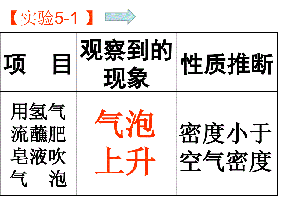 化学：51 洁净的燃料—氢气 课件2_第3页