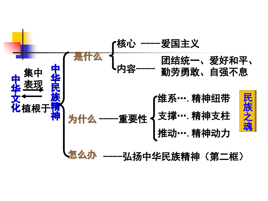 弘扬中华民族精神.ppt_第1页