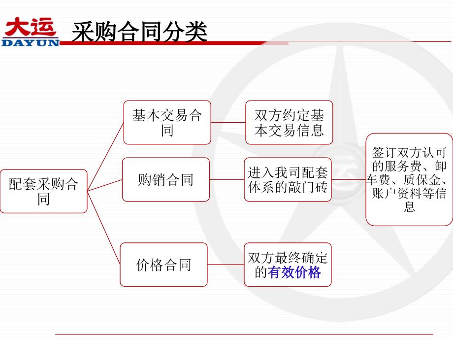 价格合同签订培训汇编_第4页