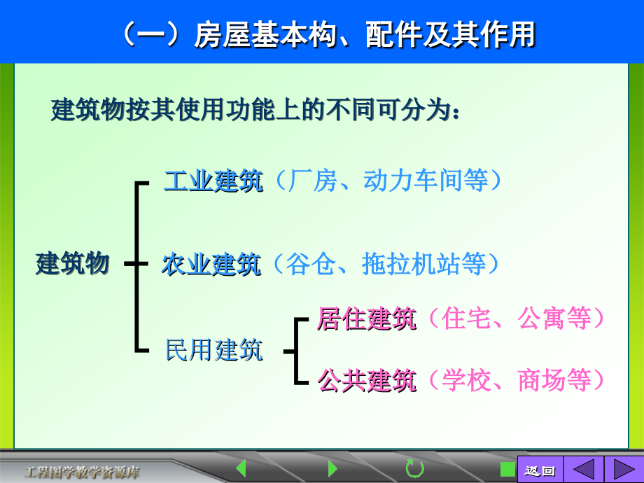 建筑制图课件建筑施工图.ppt_第3页