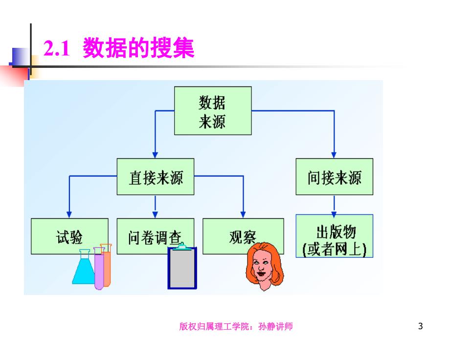 第二章 统计数据的搜集整理显示_第3页