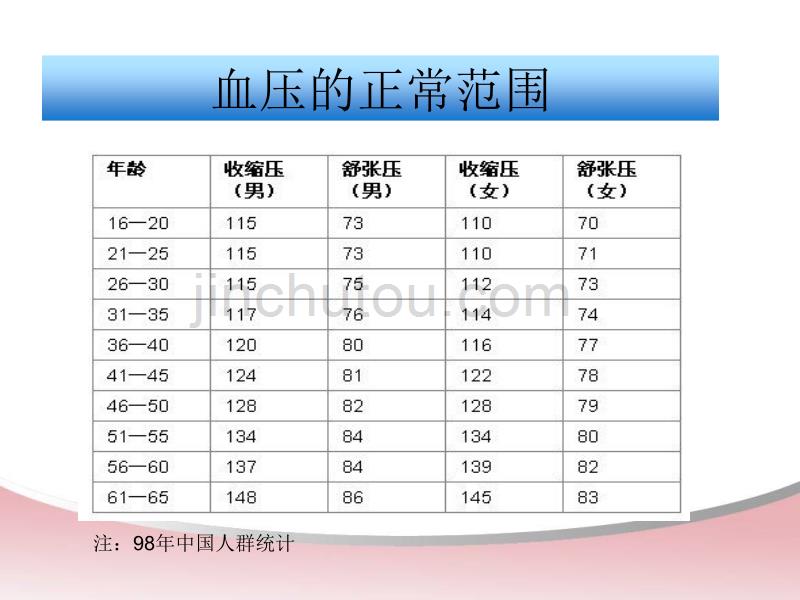 老年人高血压健康知识宣教.ppt_第3页