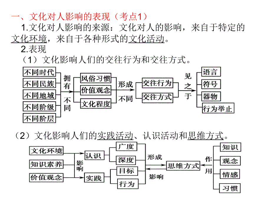 高三政治《第二课文化对人的影响》课件_第3页