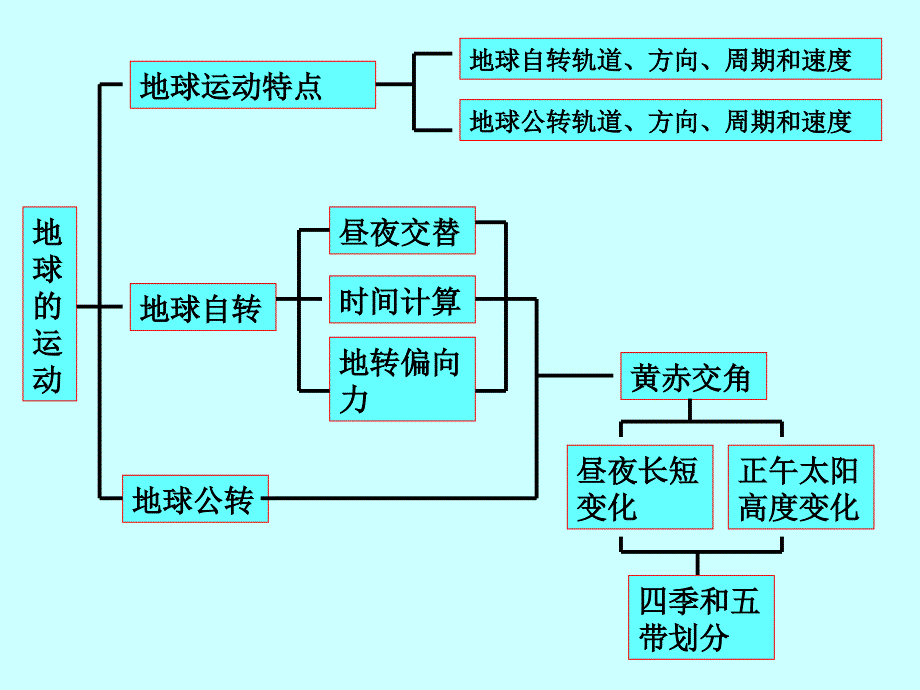 1.32地球的运动-昼夜交替地转偏向力_第2页