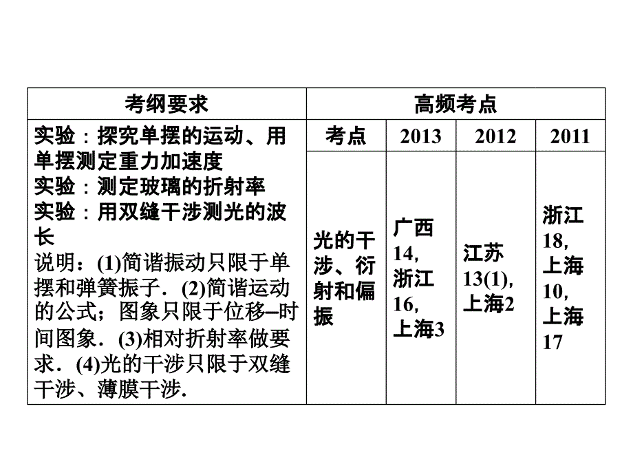 高考物理（人教版）总复习教师用书配套课件：选修3-4 第1讲机械振动_第4页