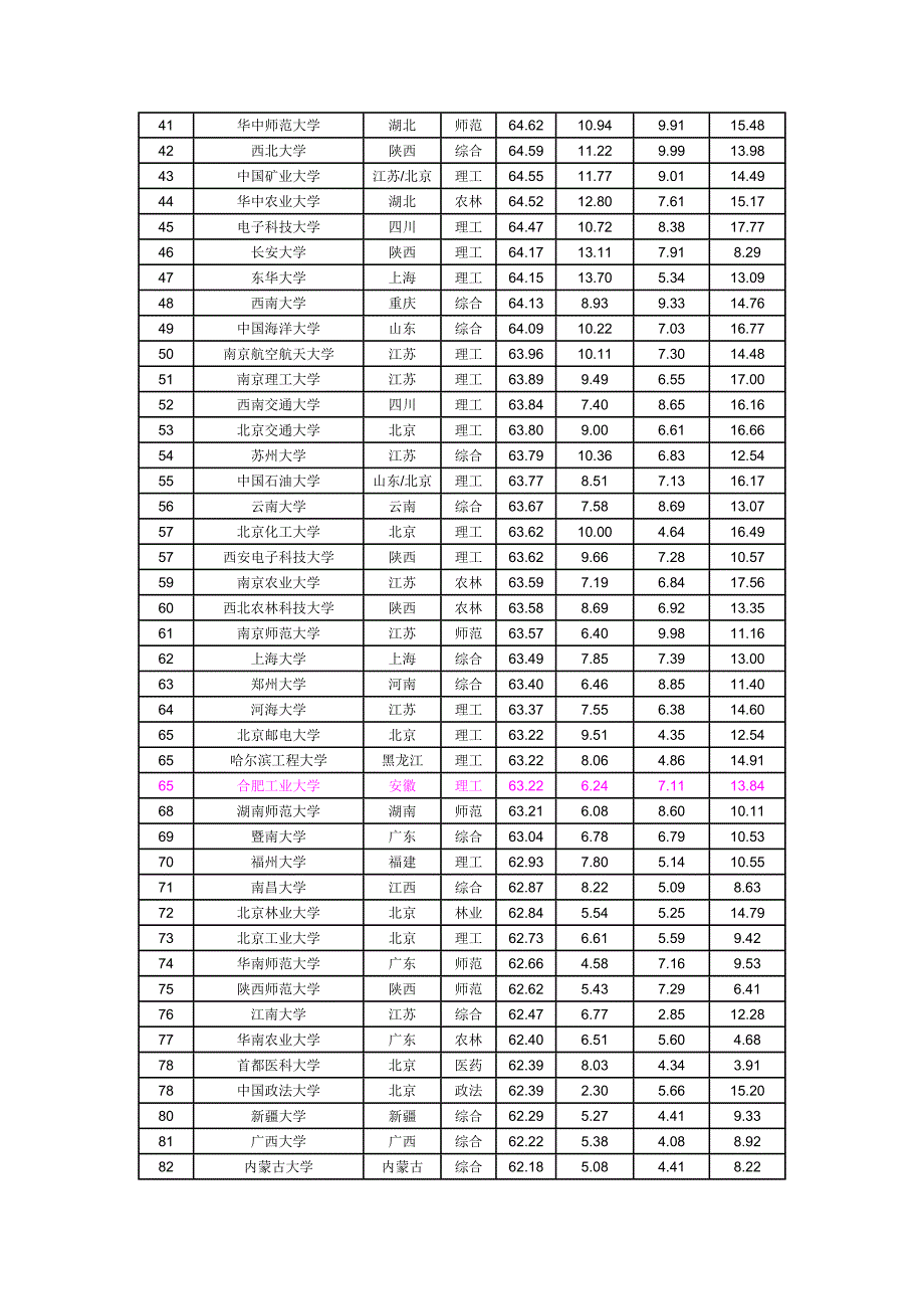 2013中国大学排行榜600强_第2页