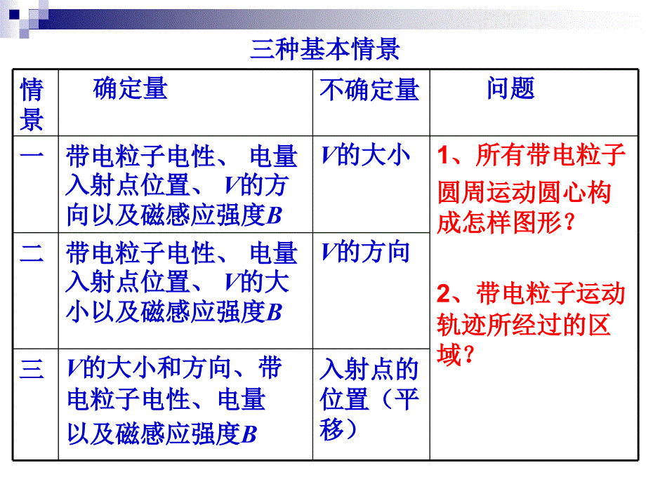 用“动态圆”处理处理带电粒子在磁场中的运动概要_第2页