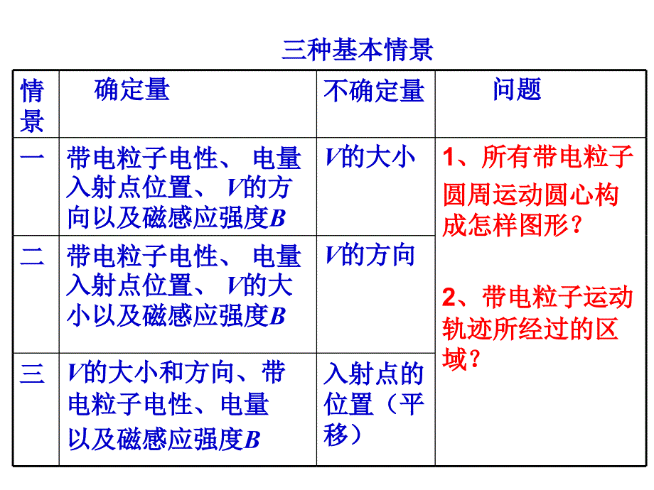 用“动态圆”处理处理带电粒子在磁场中的运动概要_第4页