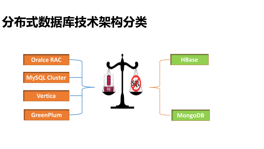 分布式数据库技术架构的演变与发展方向汇编_第4页