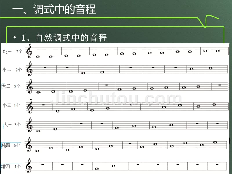 基础乐理第十章调式中的音程及其解决汇编_第3页