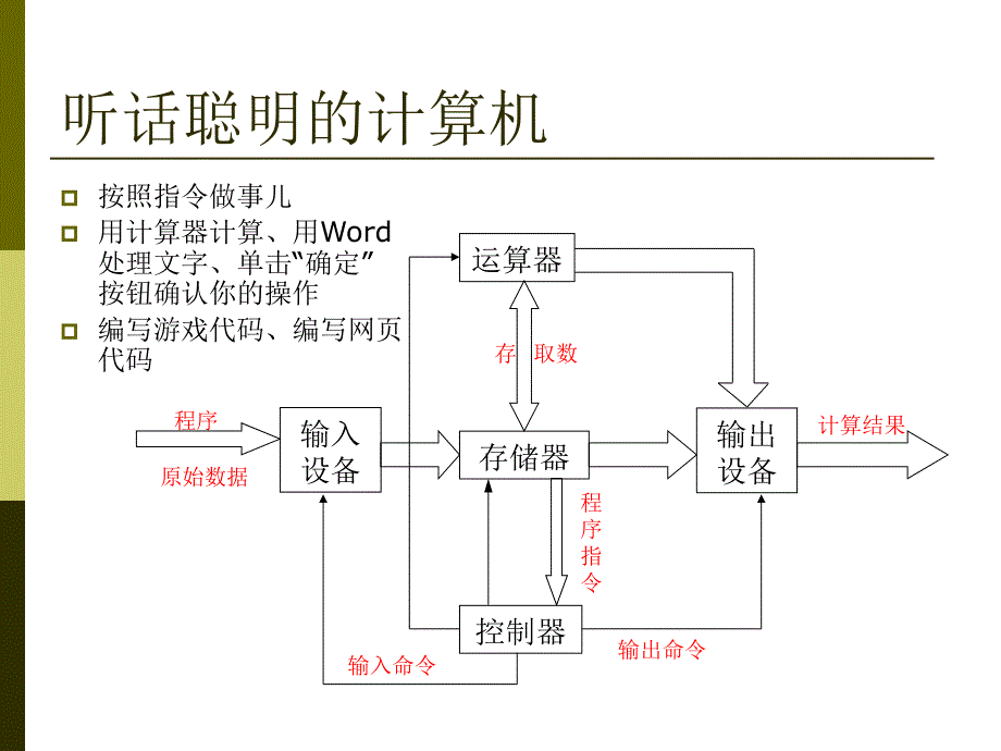 计算机解决问题的基本过程课件资料_第3页