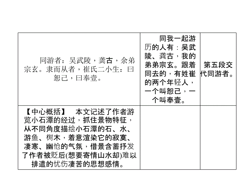 辽宁省2016中考语文重点篇目专题复习第十三篇《小石潭记》课件_第3页