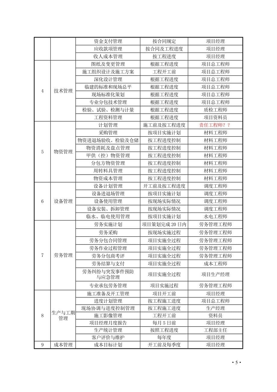 项目管理标准化手册2014_第5页